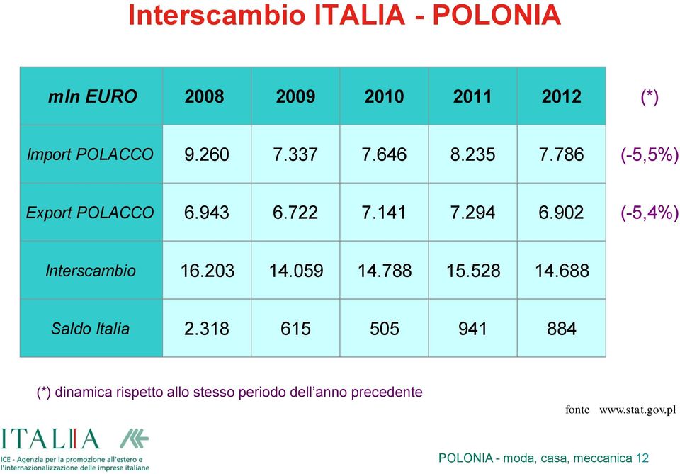 902 (-5,4%) Interscambio 16.203 14.059 14.788 15.528 14.688 Saldo Italia 2.