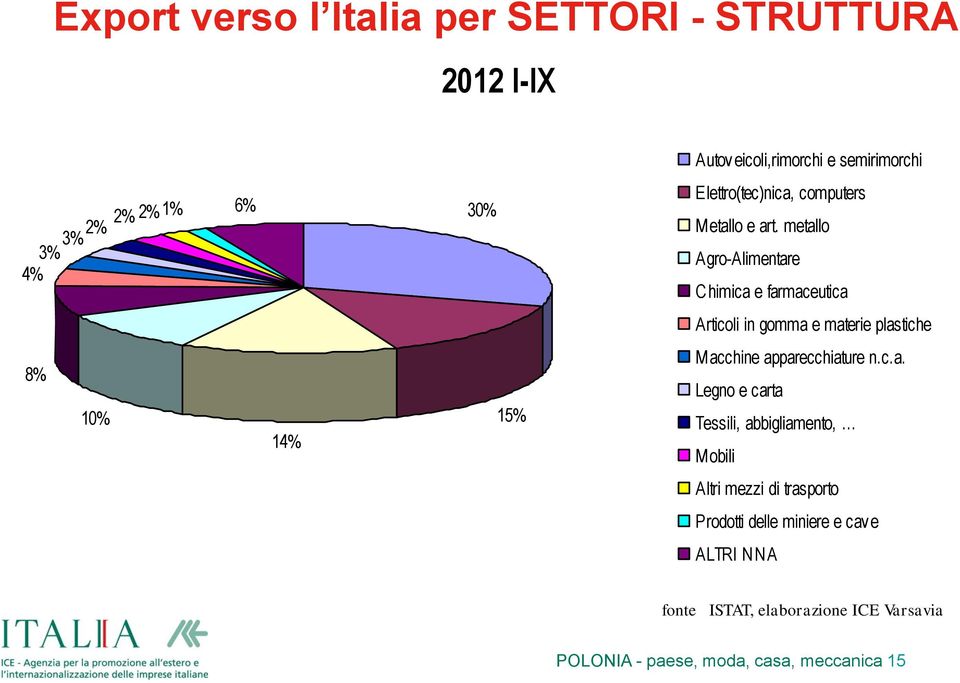 metallo Agro-Alimentare Chimica e farmaceutica Articoli in gomma e materie plastiche Macchine apparecchiature n.c.a.