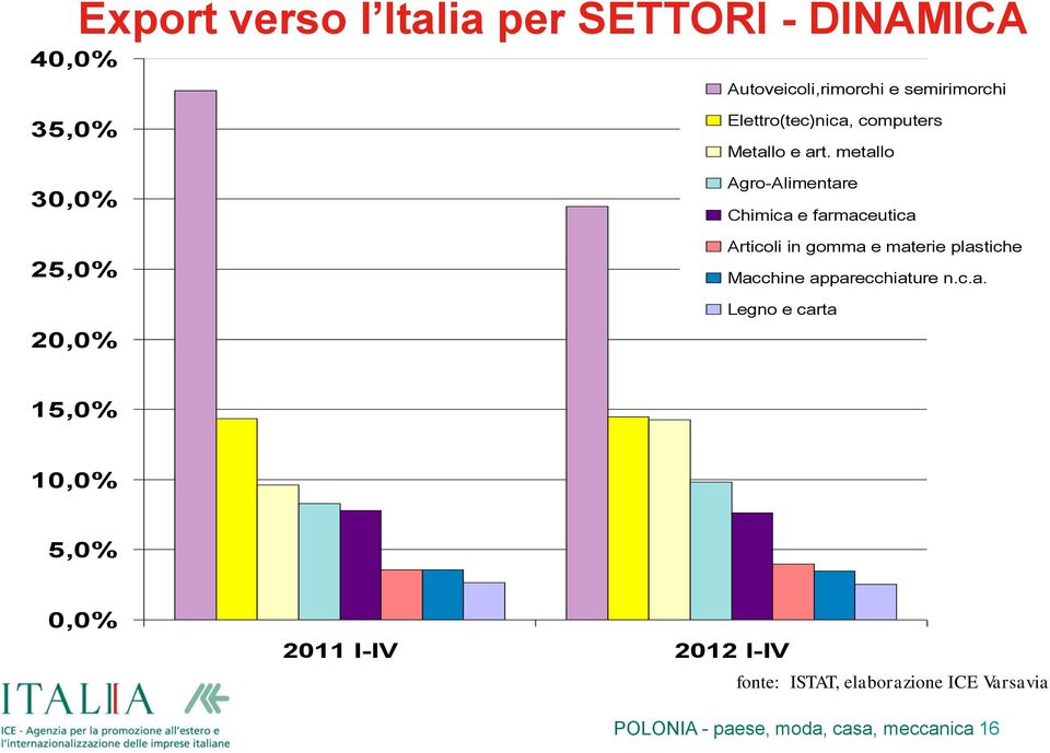 metallo Agro-Alimentare Chimica e farmaceutica Articoli in gomma e materie plastiche Macchine