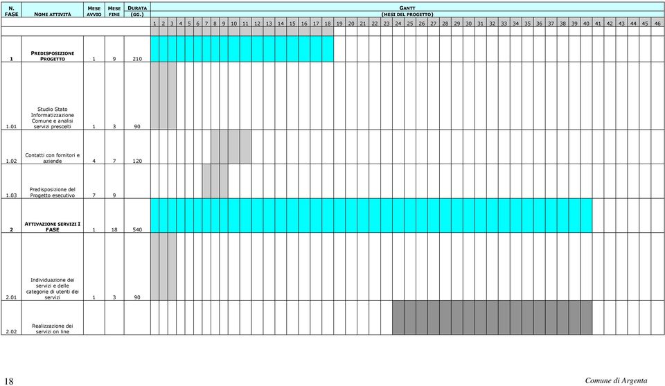 44 45 46 1 PREDISPOSIZIONE PROGETTO 1 9 210 1.01 Studio Stato Informatizzazione Comune e analisi servizi prescelti 1 3 90 1.