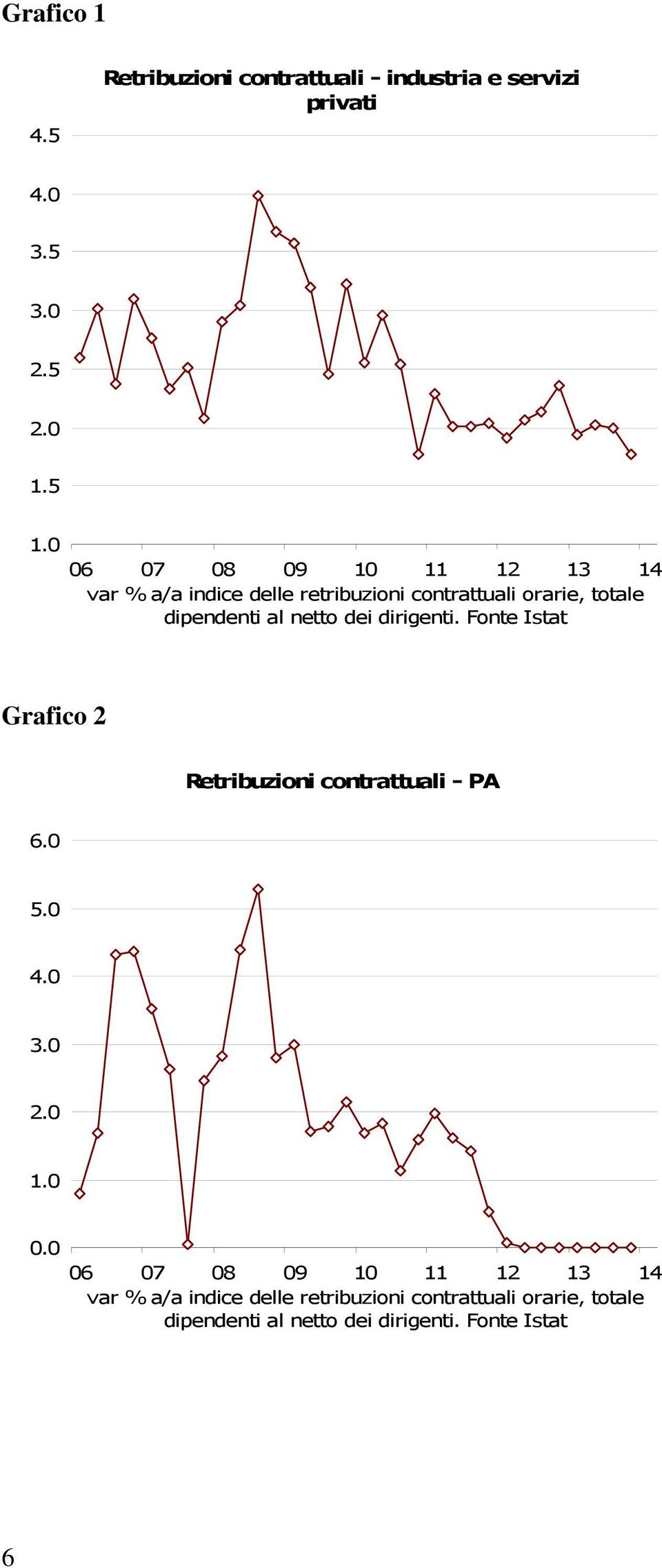 netto dei dirigenti. Fonte Istat Grafico 2 Retribuzioni contrattuali - PA 6.0 5.0 4.0 3.0 2.0 1.0 0.