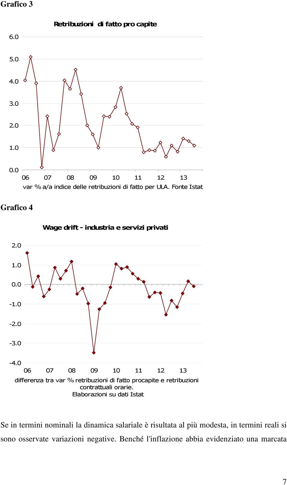 Fonte Istat Grafico 4 Wage drift - industria e servizi privati 2.0 1.0 0.0-1.0-2.0-3.0-4.