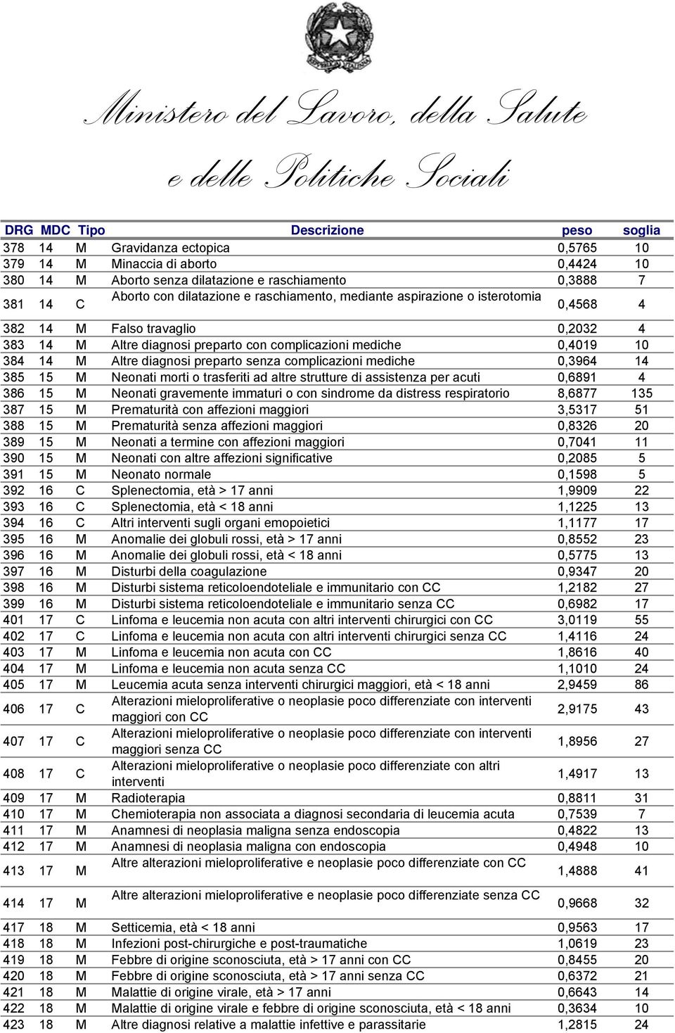 0,3964 14 385 15 M Neonati morti o trasferiti ad altre strutture di assistenza per acuti 0,6891 4 386 15 M Neonati gravemente immaturi o con sindrome da distress respiratorio 8,6877 135 387 15 M