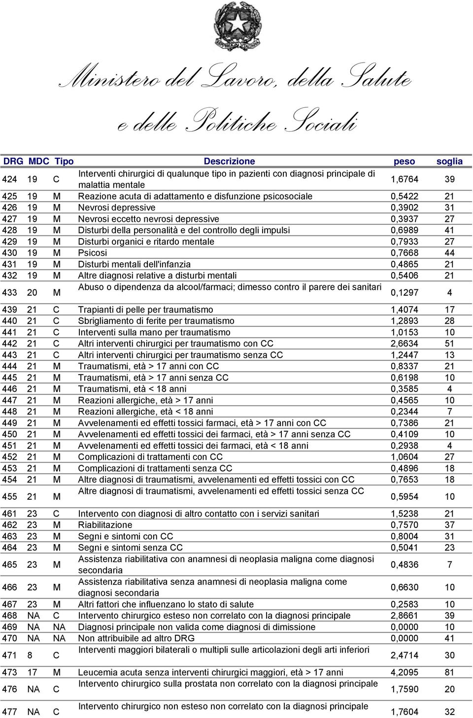 mentale 0,7933 27 430 19 M Psicosi 0,7668 44 431 19 M Disturbi mentali dell'infanzia 0,4865 21 432 19 M Altre diagnosi relative a disturbi mentali 0,5406 21 433 20 M Abuso o dipendenza da