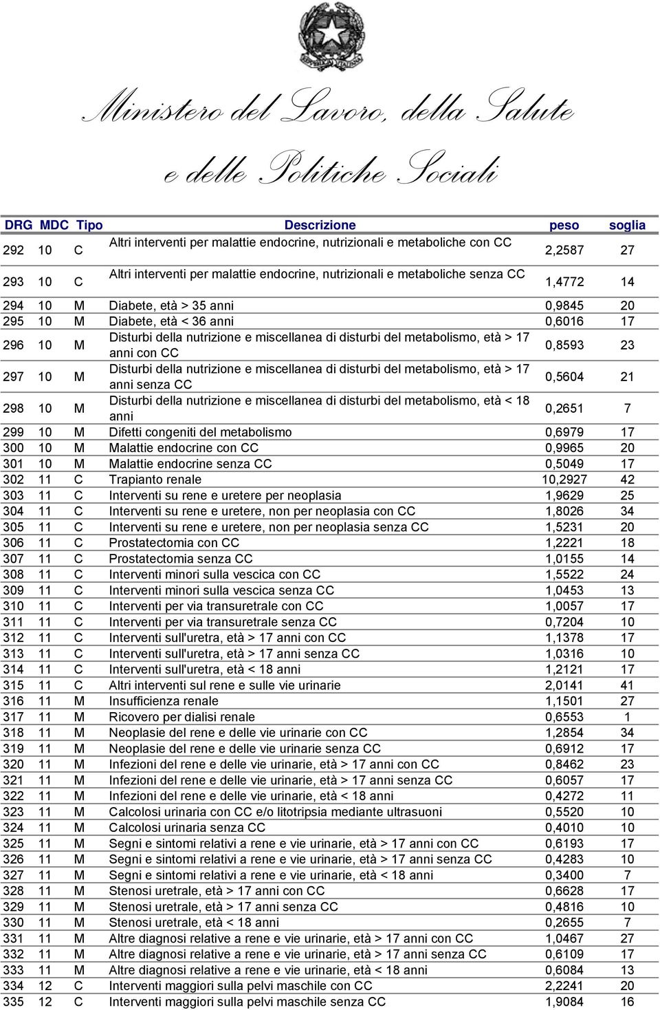 Disturbi della nutrizione e miscellanea di disturbi del metabolismo, età > 17 anni senza CC 0,5604 21 298 10 M Disturbi della nutrizione e miscellanea di disturbi del metabolismo, età < 18 anni