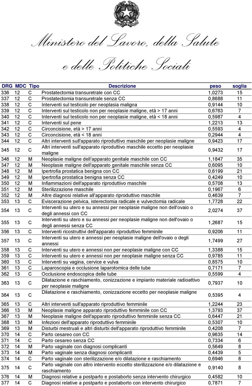 Circoncisione, età > 17 anni 0,5593 4 343 12 C Circoncisione, età < 18 anni 0,2944 4 344 12 C Altri interventi sull'apparato riproduttivo maschile per neoplasie maligne 0,9423 17 345 12 C Altri