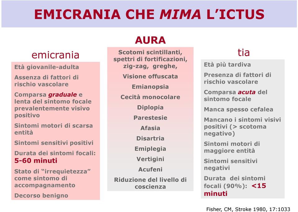 zig-zag, greghe, Visione offuscata Emianopsia Cecità monocolare Diplopia Parestesie Afasia Disartria Emiplegia Vertigini Acufeni Riduzione del livello di coscienza tia Età più tardiva Presenza di