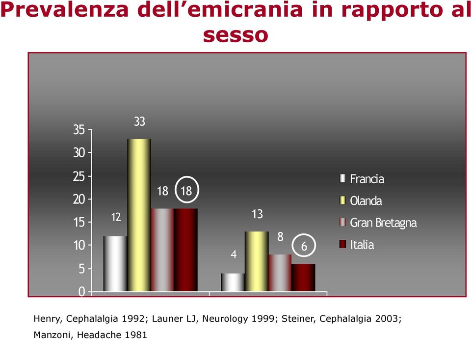 Italia 5 0 donne uomini Henry, Cephalalgia 1992; Launer LJ,