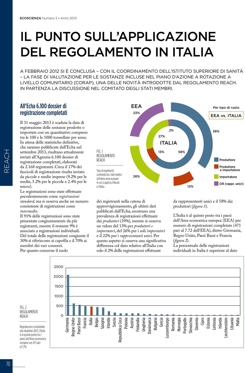 100 dossier di registrazione completati Il 31 maggio 2013 è scaduta la data di registrazione delle sostanze prodotte o importate con un quantitativo compreso tra le 100 e le 1000 tonnellate per anno.