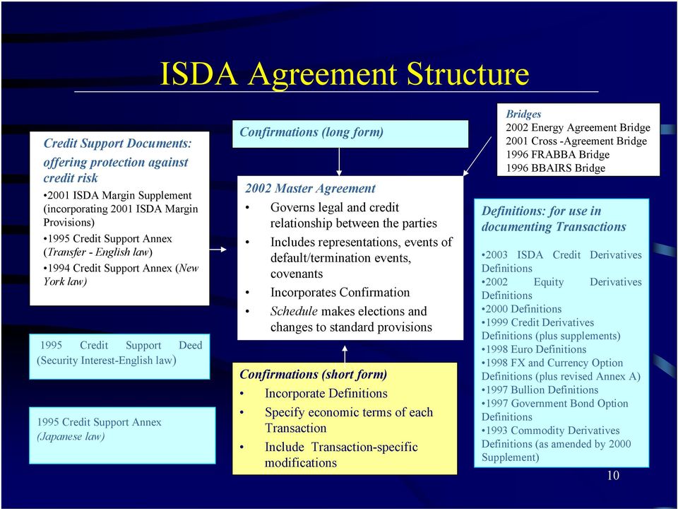 Agreement Governs legal and credit relationship between the parties Includes representations, events of default/termination events, covenants Incorporates Confirmation Schedule makes elections and