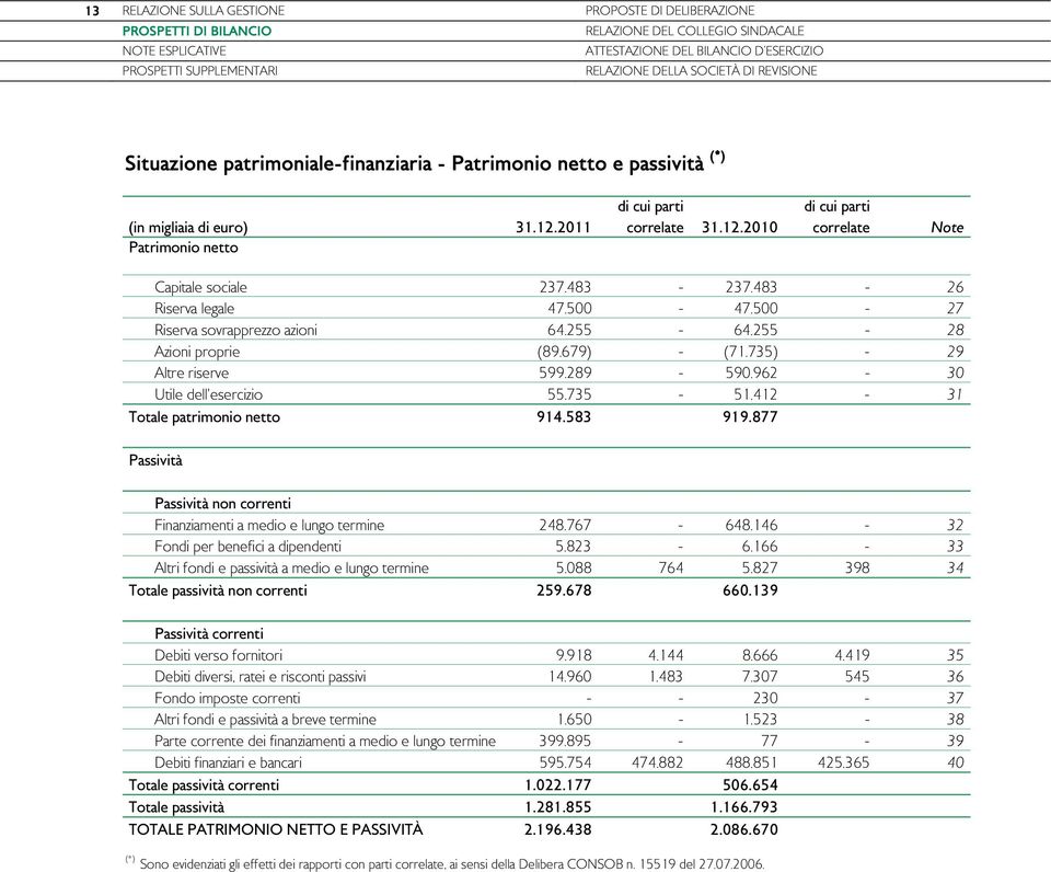 679) - (71.735) - 29 Altre riserve 599.289-590.962-30 Utile dell'esercizio 55.735-51.412-31 Totale patrimonio netto 914.583 919.