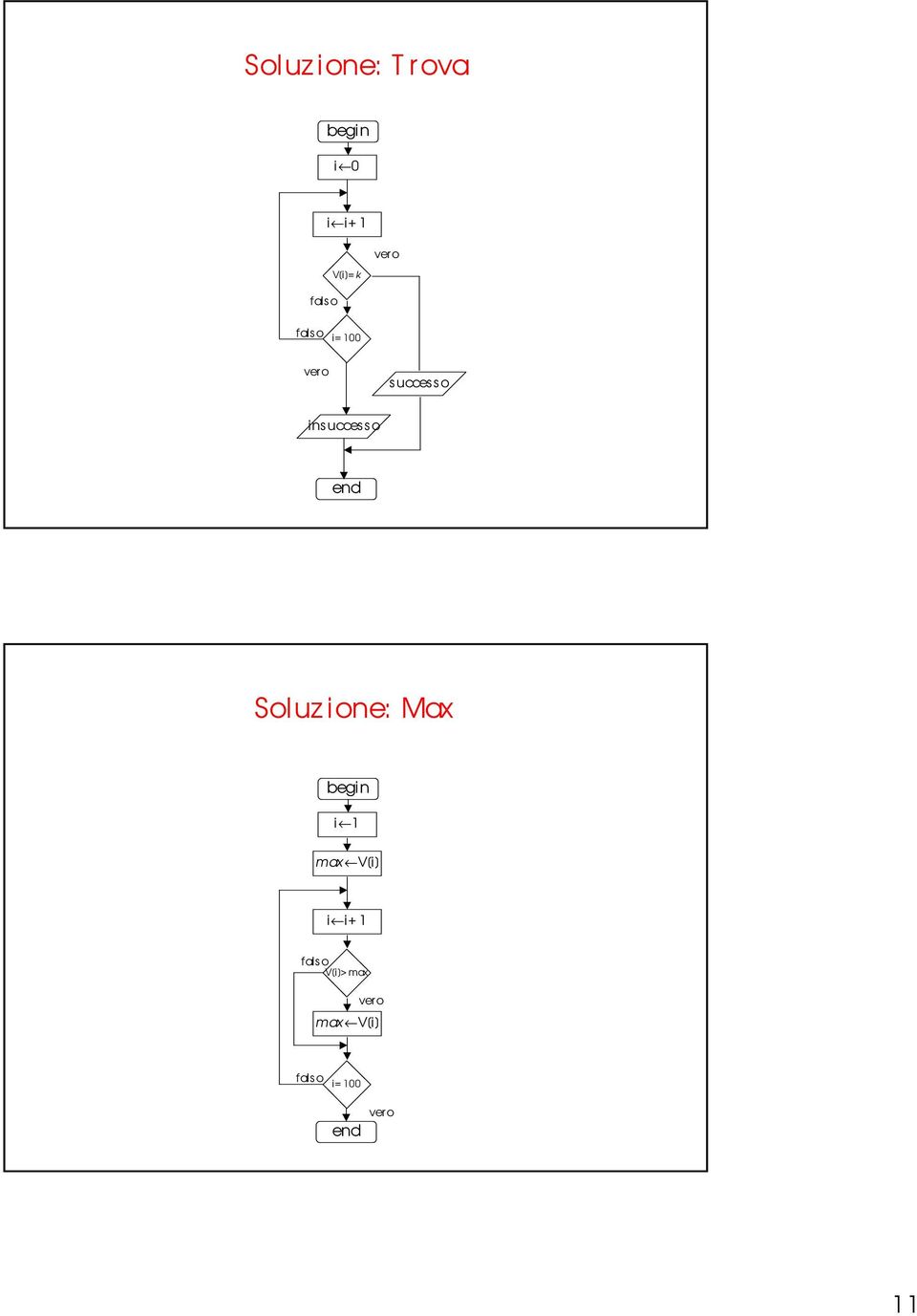 end Soluz ione: Max begin i 1 max V[i] i i+ 1