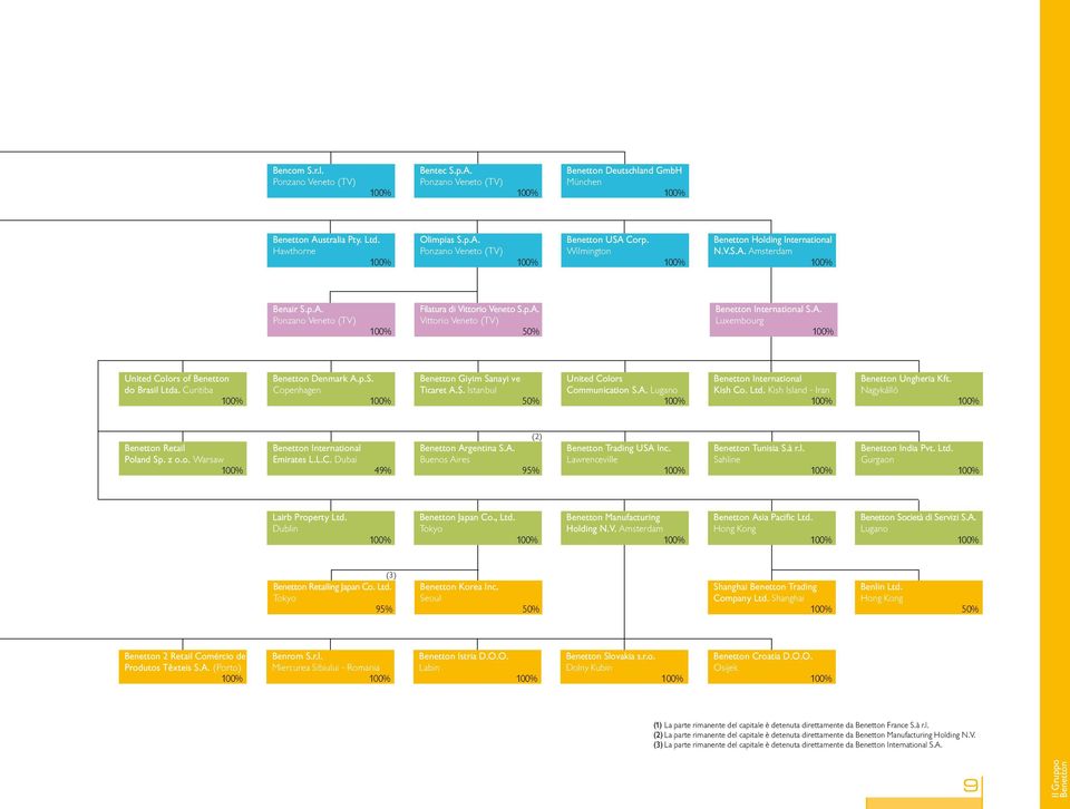 Curitiba 100% Benetton Denmark A.p.S. Copenhagen 100% Benetton Giyim Sanayi ve Ticaret A.S. Istanbul 50% United Colors Communication S.A. Lugano 100% Benetton International Kish Co. Ltd.