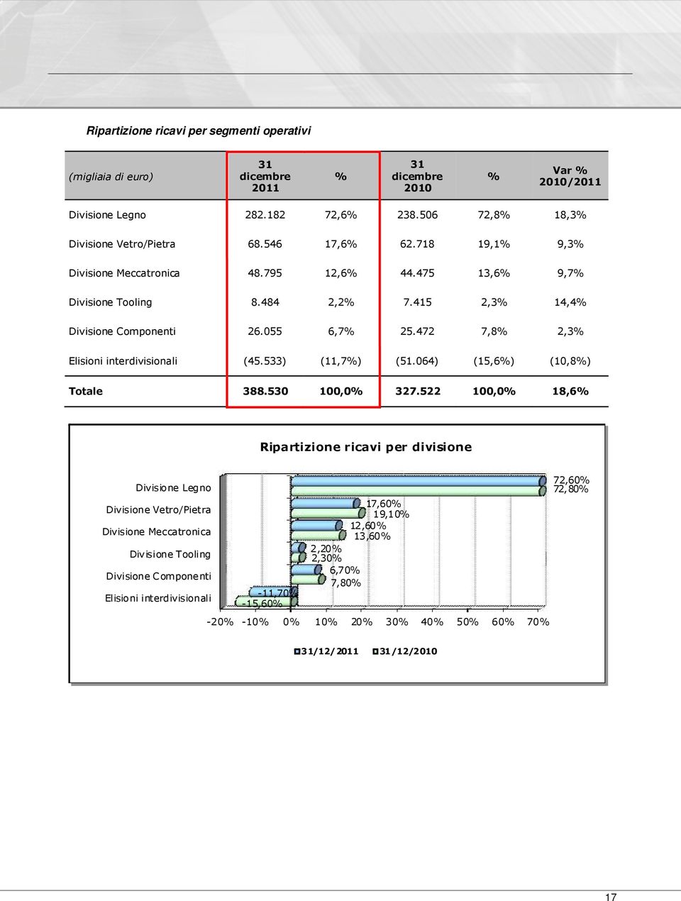 472 7,8% 2,3% Elisioni interdivisionali (45.533) (11,7%) (51.064) (15,6%) (10,8%) Totale 388.530 100,0% 327.