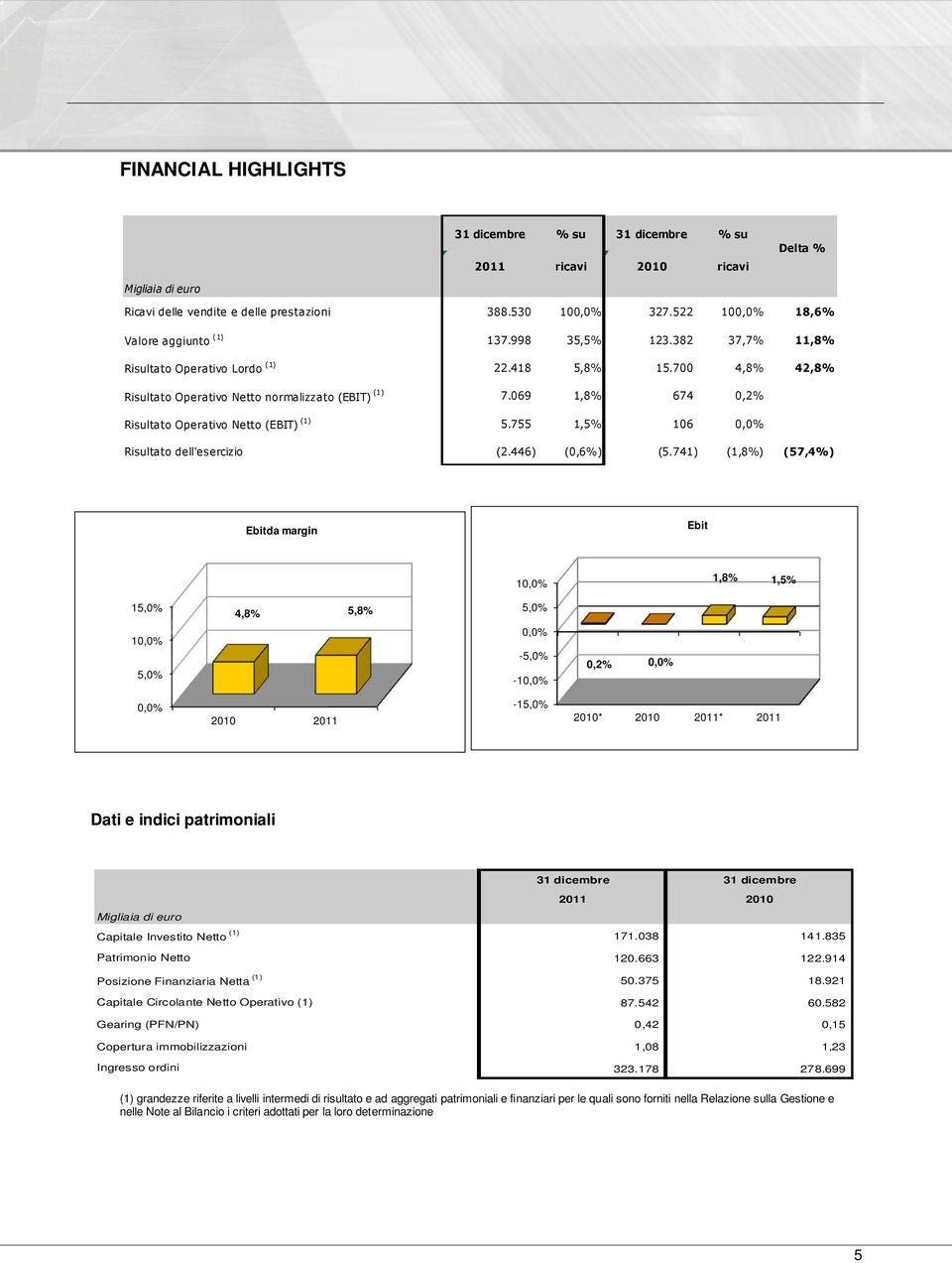 700 4,8% 42,8% 7.069 1,8% 674 0,2% 5.755 1,5% 106 0,0% (2.446) (0,6%) (5.