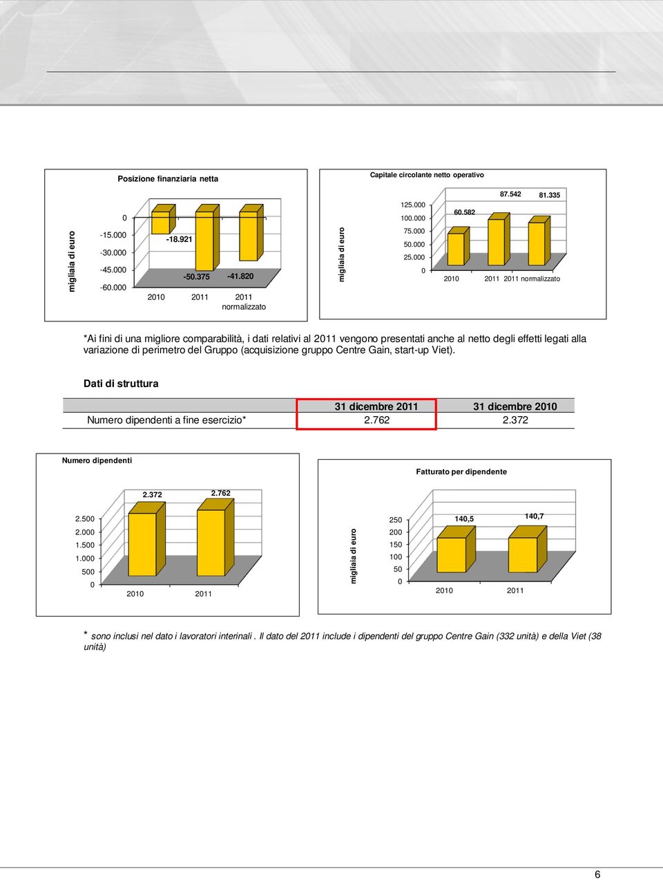 000 0 2010 2011 2011 normalizzato *Ai fini di una migliore comparabilità, i dati relativi al 2011 vengono presentati anche al netto degli effetti legati alla variazione di perimetro del Gruppo