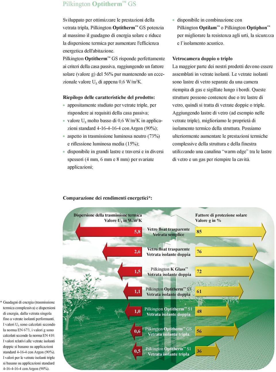 Pikington Optitherm GS risponde perfettamente ai criteri dea casa passiva, raggiungendo un fattore soare (vaore g) de 56% pur mantenendo un eccezionae vaore U g di appena 0,6 W/m 2 K.