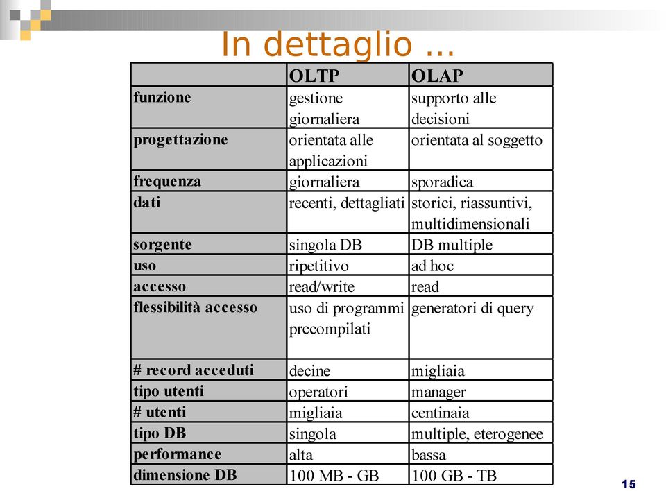 giornaliera sporadica dati recenti, dettagliati storici, riassuntivi, multidimensionali sorgente singola DB DB multiple uso ripetitivo ad hoc