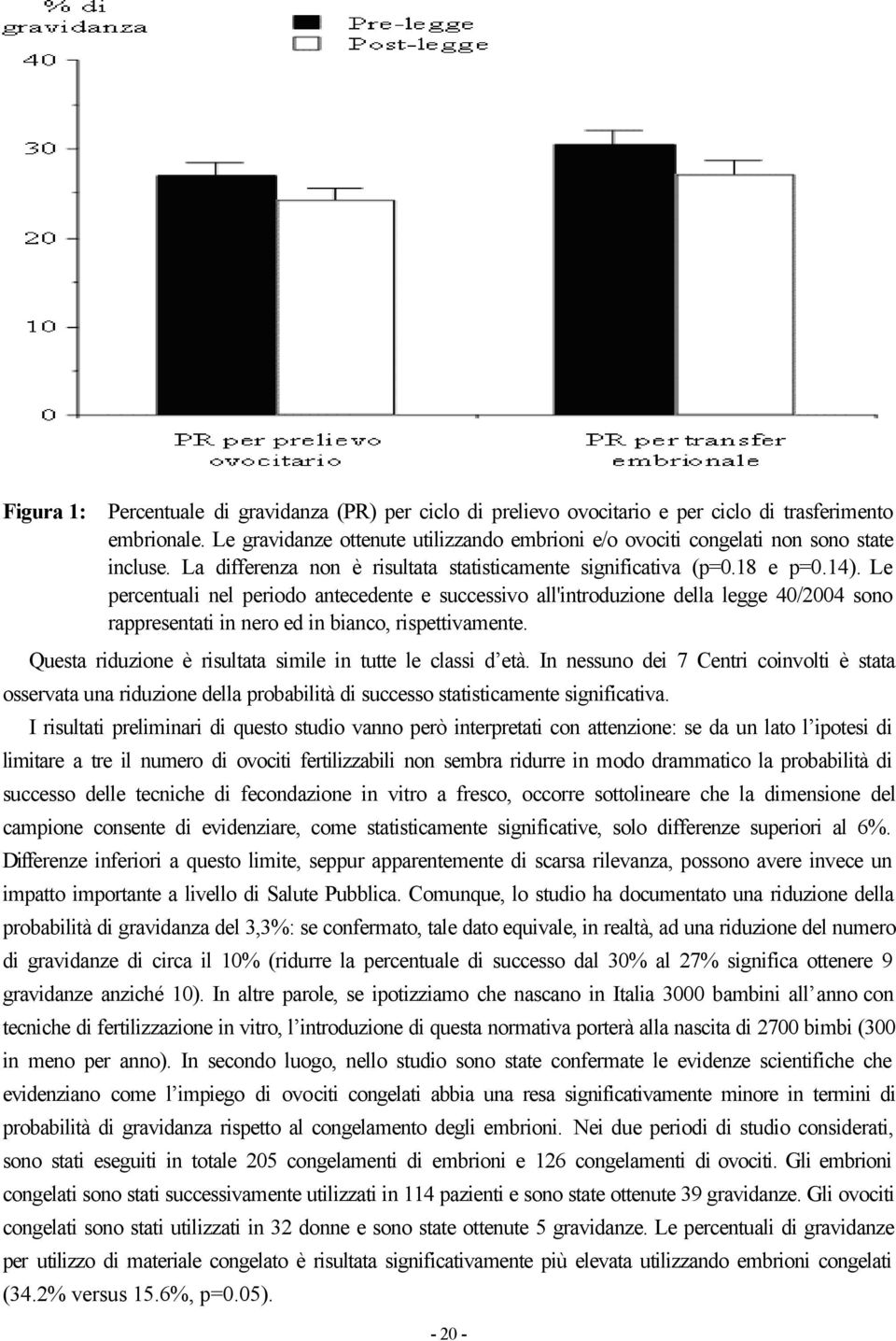 Le percentuali nel periodo antecedente e successivo all'introduzione della legge 40/2004 sono rappresentati in nero ed in bianco, rispettivamente.