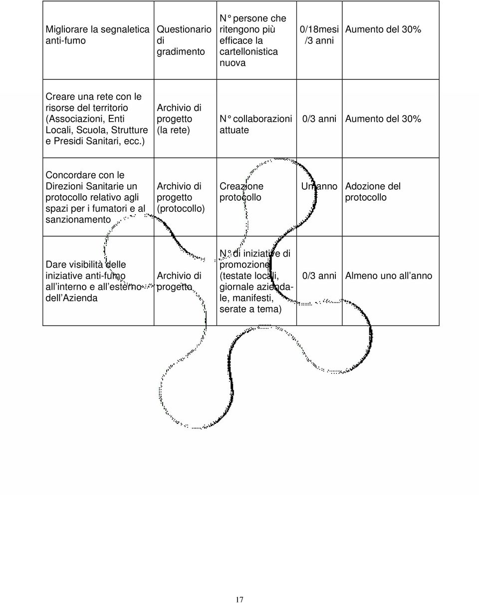 ) Archivio di progetto (la rete) N collaborazioni attuate 0/3 anni Aumento del 30% Concordare con le Direzioni Sanitarie un protocollo relativo agli spazi per i fumatori e al sanzionamento