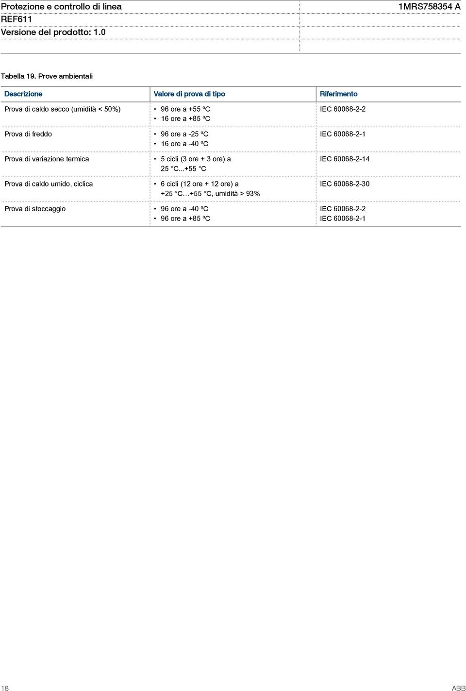 +85 ºC Prova di freddo 96 ore a -25 ºC 16 ore a -40 ºC IEC 60068-2-2 IEC 60068-2-1 Prova di variazione termica Prova di