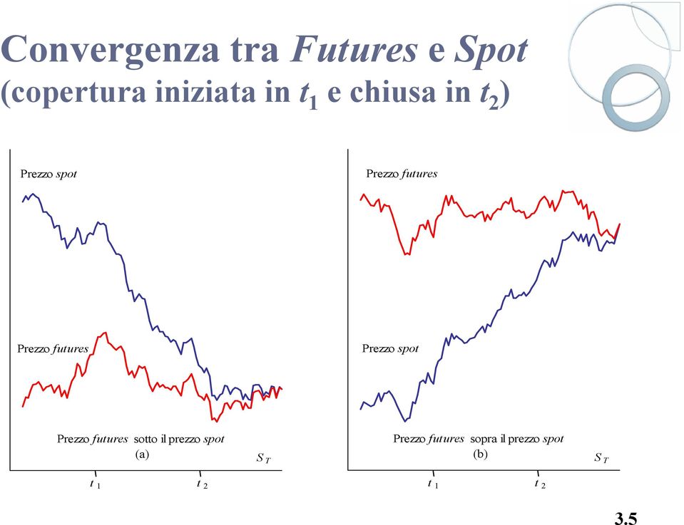 Prezzo spot Prezzo futures sotto il prezzo spot (a) S T