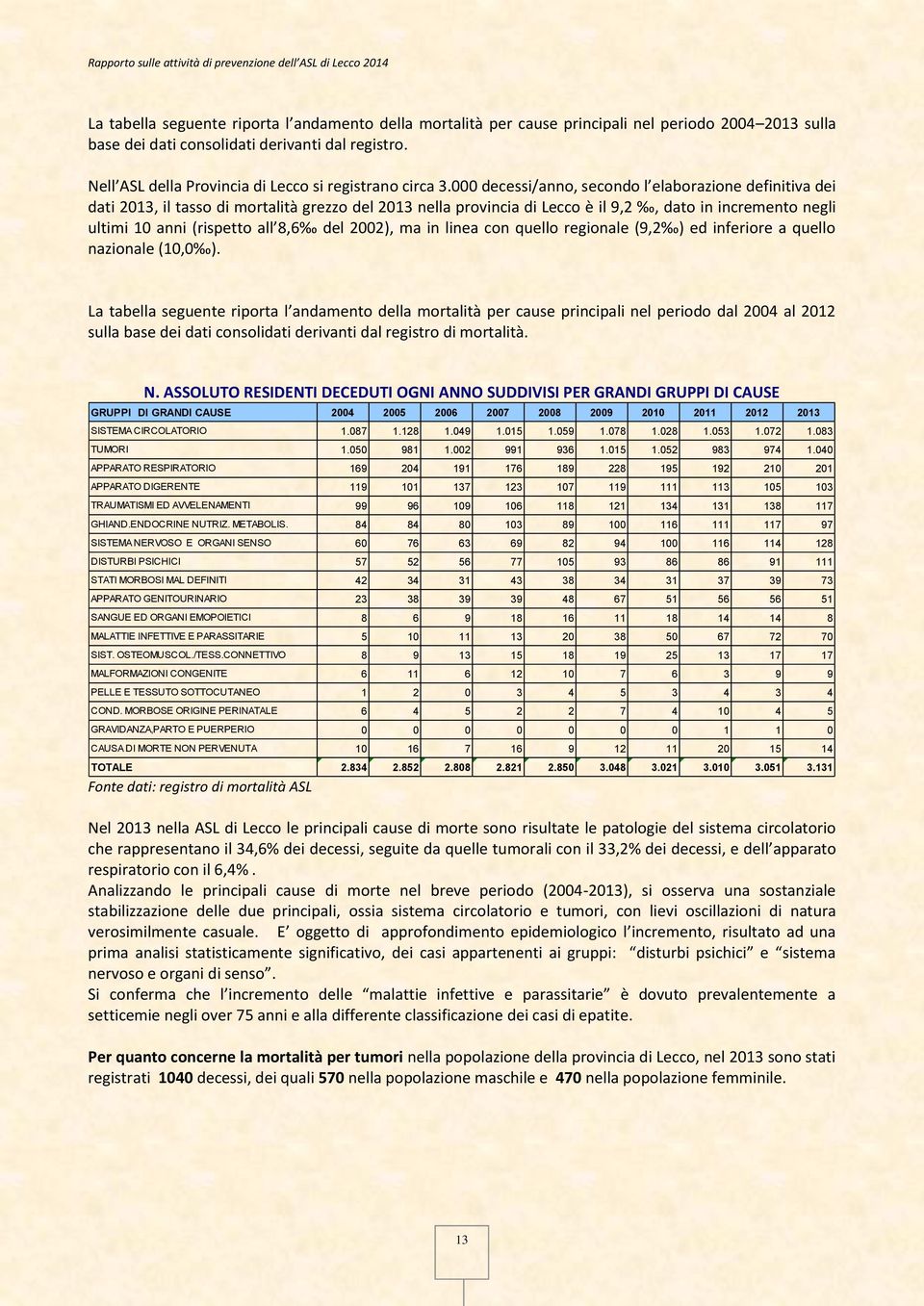 000 decessi/anno, secondo l elaborazione definitiva dei dati 2013, il tasso di mortalità grezzo del 2013 nella provincia di Lecco è il 9,2, dato in incremento negli ultimi 10 anni (rispetto all 8,6