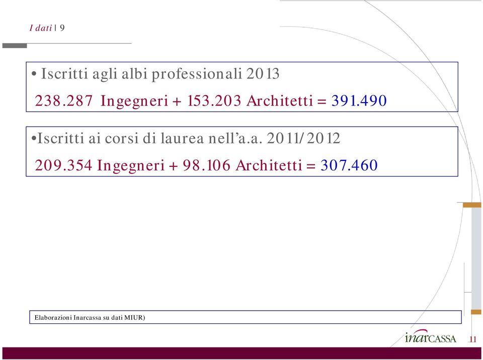 490 Iscritti ai corsi di laurea nell a.a. 2011/2012 209.