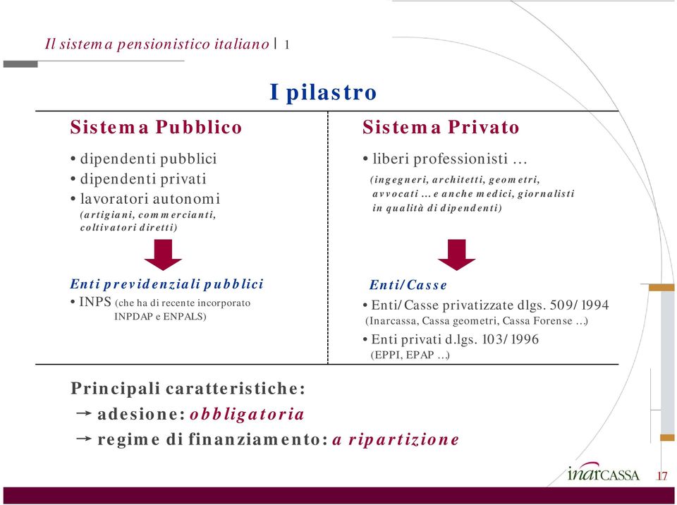 dipendenti) Enti previdenziali pubblici INPS (che ha di recente incorporato INPDAP e ENPALS) Enti/Casse Enti/Casse privatizzate dlgs.