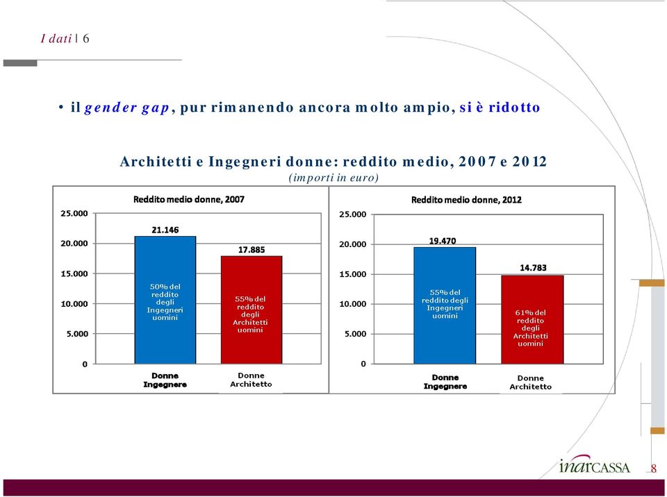 ridotto Architetti e Ingegneri