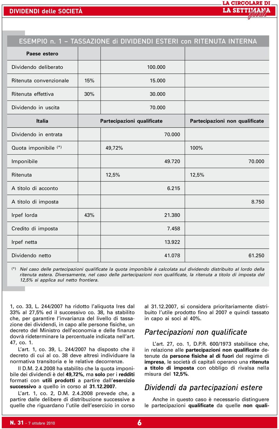 215 A titolo di imposta 8.750 Irpef lorda 43% 21.380 Credito di imposta 7.458 Irpef netta 13.922 Dividendo netto 41.078 61.