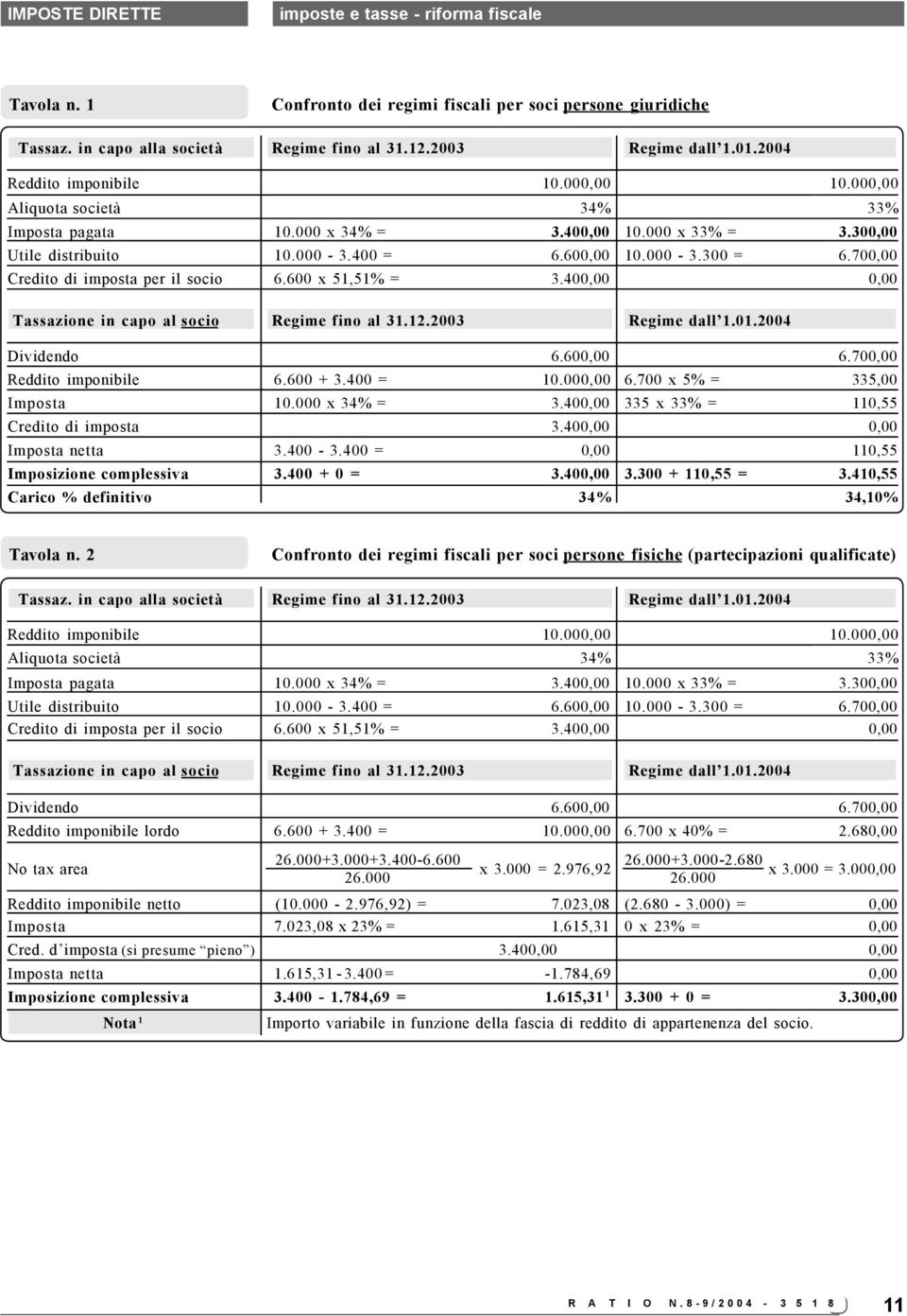 600 x 51,51% = 3.400,00 0,00 Tassazione in capo al socio Regime fino al 31.12.2003 Regime dall 1.01.2004 Dividendo 6.600,00 6.700,00 Reddito imponibile 6.600 + 3.400 = 10.000,00 6.