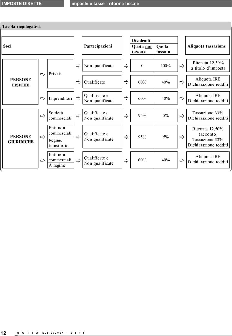 Qualificate e Non qualificate 95% 5% Enti non commerciali Qualificate e Non qualificate 95% 5% Regime transitorio Enti non commerciali 60% 40% A regime Qualificate e Non