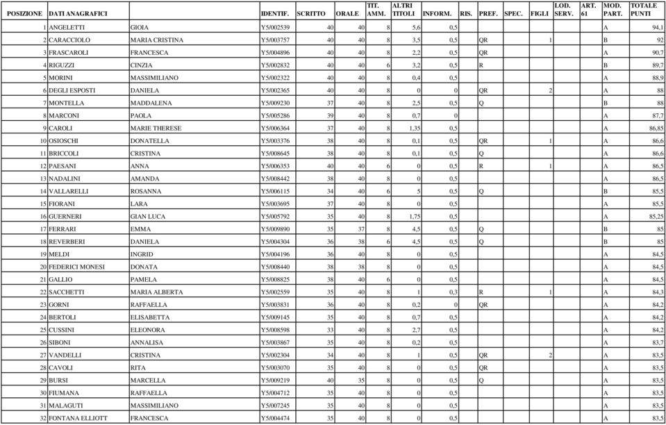 CINZIA Y5/002832 40 40 6 3,2 0,5 R B 89,7 5 MORINI MASSIMILIANO Y5/002322 40 40 8 0,4 0,5 A 88,9 6 DEGLI ESPOSTI DANIELA Y5/002365 40 40 8 0 0 QR 2 A 88 7 MONTELLA MADDALENA Y5/009230 37 40 8 2,5 0,5