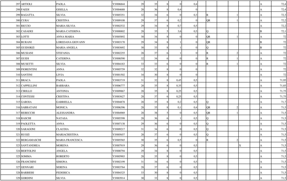 GIOVANN Y5/003170 29 34 8 1 0 QR B 72 305 GUIDORZI MARIA ANGELA Y5/003692 30 33 8 1 0 Q B 72 306 MUSIANI STEFANIA Y5/002255 28 37 6 1 0 R 2 A 72 307 GUIDI CATERINA Y5/008590 32 34 6 0 0 R 1 A 72 308