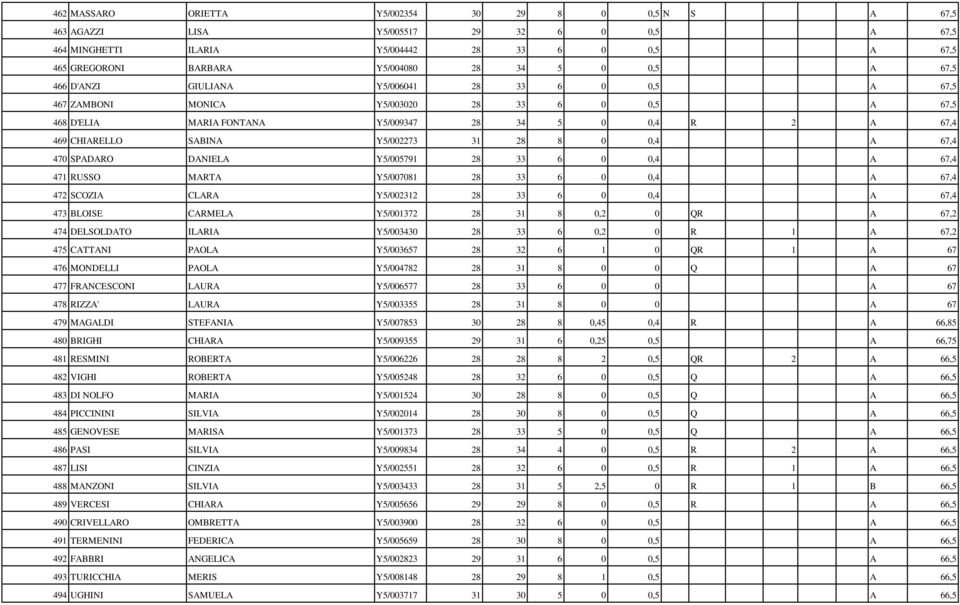 31 28 8 0 0,4 A 67,4 470 SPADARO DANIELA Y5/005791 28 33 6 0 0,4 A 67,4 471 RUSSO MARTA Y5/007081 28 33 6 0 0,4 A 67,4 472 SCOZIA CLARA Y5/002312 28 33 6 0 0,4 A 67,4 473 BLOISE CARMELA Y5/001372 28
