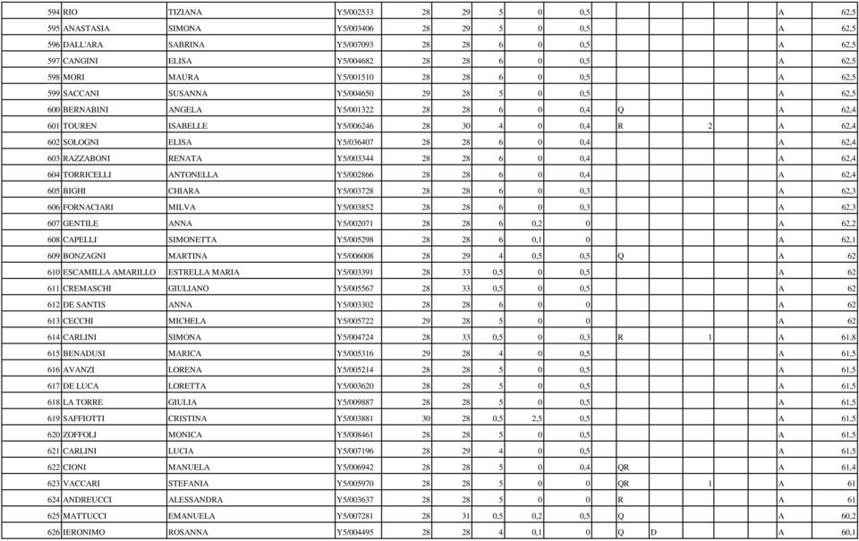 A 62,4 602 SOLOGNI ELISA Y5/036407 28 28 6 0 0,4 A 62,4 603 RAZZABONI RENATA Y5/003344 28 28 6 0 0,4 A 62,4 604 TORRICELLI ANTONELLA Y5/002866 28 28 6 0 0,4 A 62,4 605 BIGHI CHIARA Y5/003728 28 28 6
