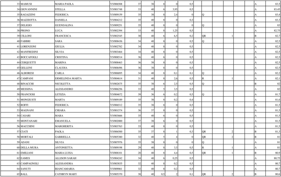 Y5/008436 34 40 8 0 0,5 Q A 82,5 41 LORENZONI GIULIA Y5/002782 34 40 8 0 0,5 A 82,5 42 MANFREDINI SILVIA Y5/003464 34 40 8 0 0,5 A 82,5 43 BOCCAFOGLI CRISTINA Y5/008514 36 40 6 0 0,5 A 82,5 44