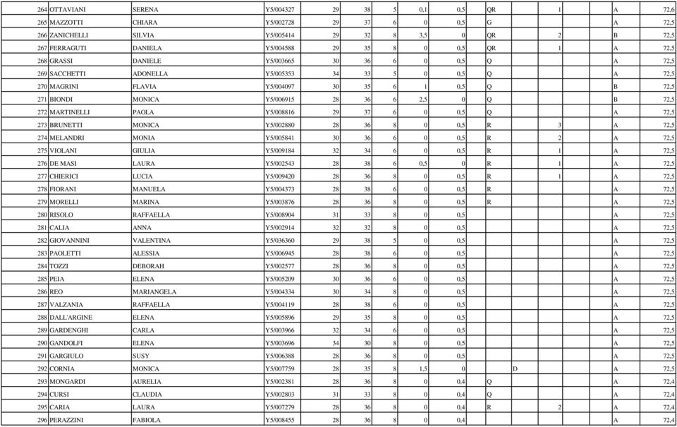 BIONDI MONICA Y5/006915 28 36 6 2,5 0 Q B 72,5 272 MARTINELLI PAOLA Y5/008816 29 37 6 0 0,5 Q A 72,5 273 BRUNETTI MONICA Y5/002880 28 36 8 0 0,5 R 3 A 72,5 274 MELANDRI MONIA Y5/005841 30 36 6 0 0,5