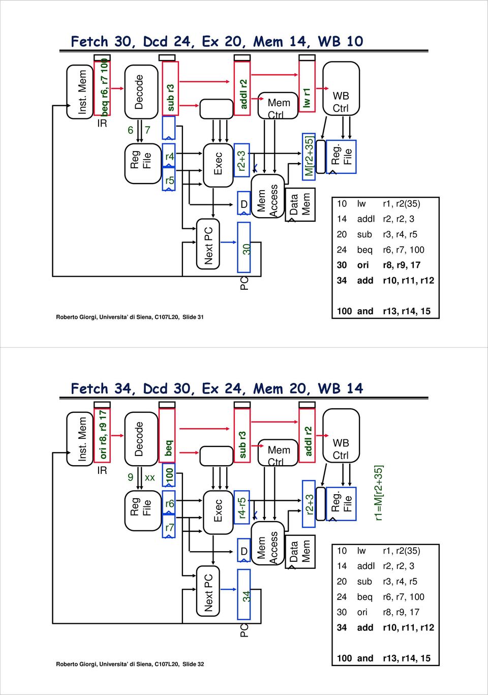 C107L20, Slide 31 100 and r13, r14, 15 Fetch 34, Dcd 30, Ex 24, 20, WB 14 Inst. ori r8, r9 17 IR Decode 9 xx Reg File 100 beq r6 r7 Exec sub r3 r4-r5 Ctrl addi r2 r2+3 WB Ctrl Reg.