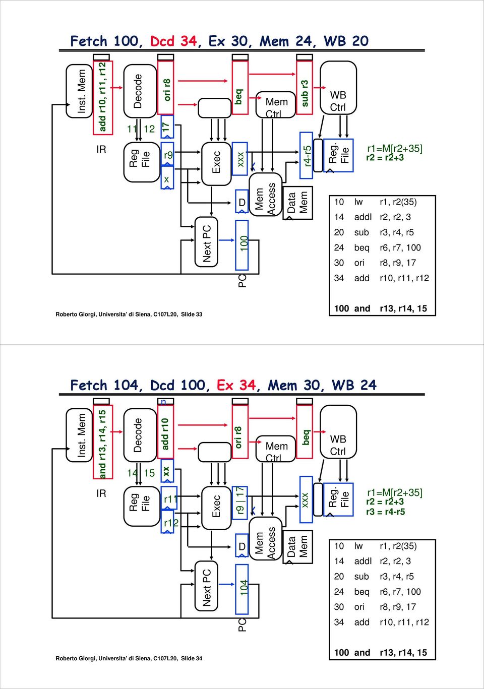 Siena, C107L20, Slide 33 100 and r13, r14, 15 Fetch 104, Dcd 100, Ex 34, 30, WB 24 Inst. and r13, r14, r15 Decode 14 15 n add r10 xx ori r8 Ctrl beq WB Ctrl IR Reg File r11 r12 Exec r9 17 xxx Reg.