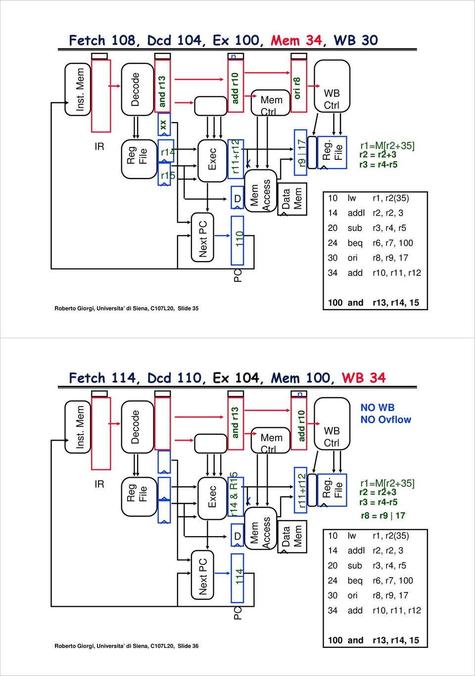 Universita di Siena, C107L20, Slide 35 100 and r13, r14, 15 Fetch 114, Dcd 110, Ex 104, 100, WB 34 Inst.