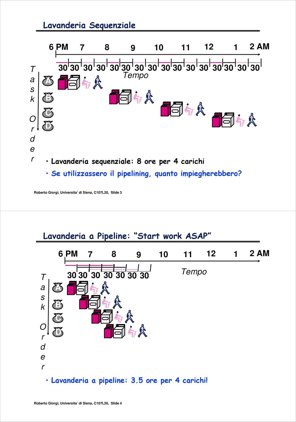 Roberto Giorgi, Universita di Siena, C107L20, Slide 3 T a s k O r d e r Lavanderia a Pipeline: Start work ASAP 12 2 A 6 P 7