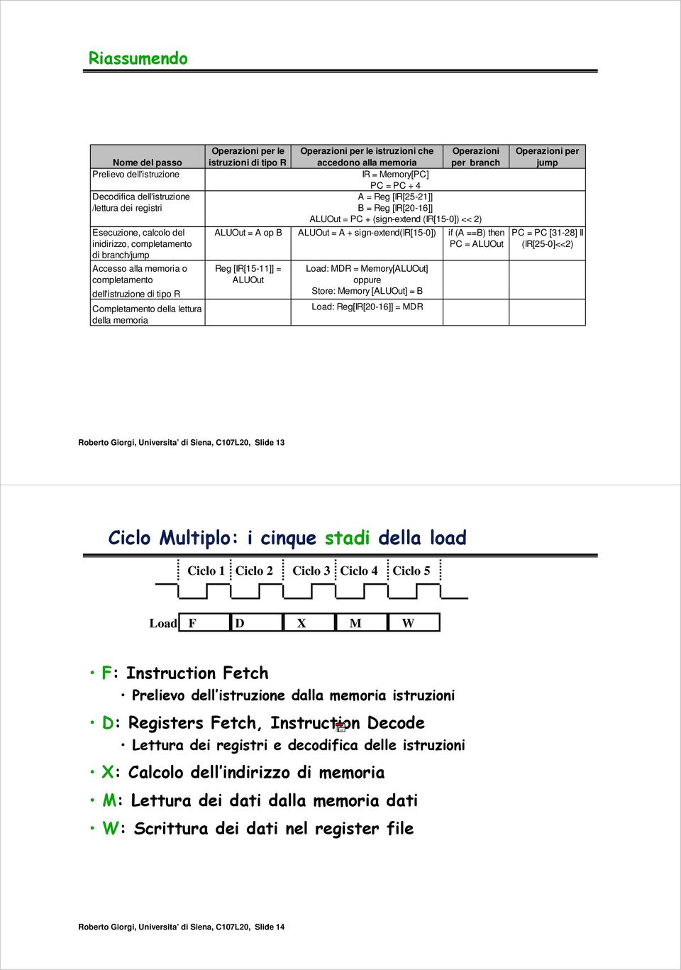 sign-extend(ir[15-0]) if (A ==B) then PC = PC [31-28] II inidirizzo, completamento PC = Out (IR[25-0]<<2) di branch/jump Accesso alla memoria o Reg [IR[15-11]] = Load: DR = ory[out] completamento Out