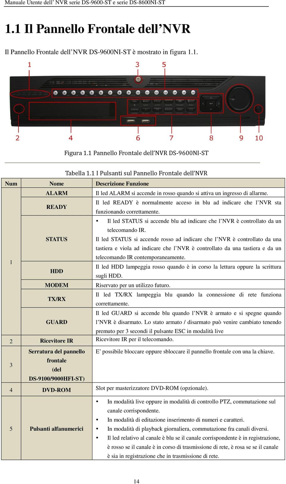 Il led READY è normalmente acceso in blu ad indicare che l NVR sta funzionando correttamente. Il led STATUS si accende blu ad indicare che l NVR è controllato da un telecomando IR.