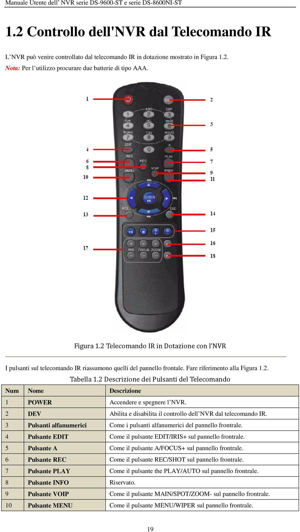 Fare riferimento alla Figura 1.2. Tabella 1.2 Descrizione dei Pulsanti del Telecomando Num Nome Descrizione 1 POWER Accendere e spegnere l NVR.