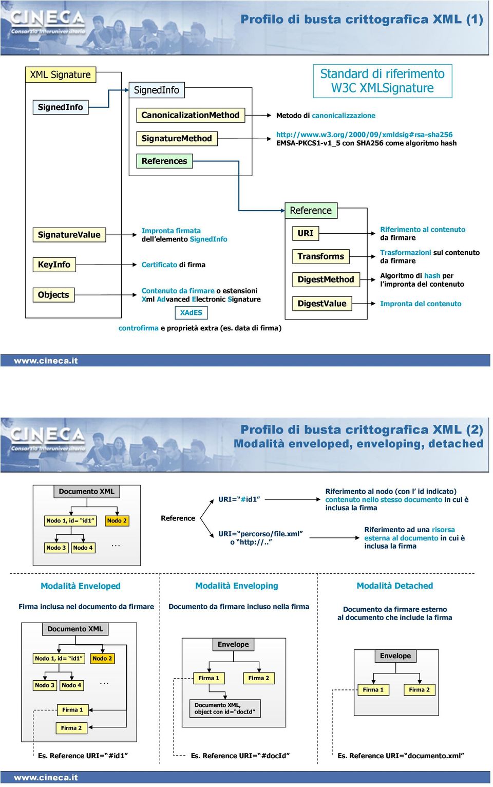 org/2000/09/xmldsig#rsa-sha256 EMSA-PKCS1-v1_5 con SHA256 come algoritmo hash Reference SignatureValue Impronta firmata dell elemento SignedInfo URI Riferimento al contenuto da firmare KeyInfo