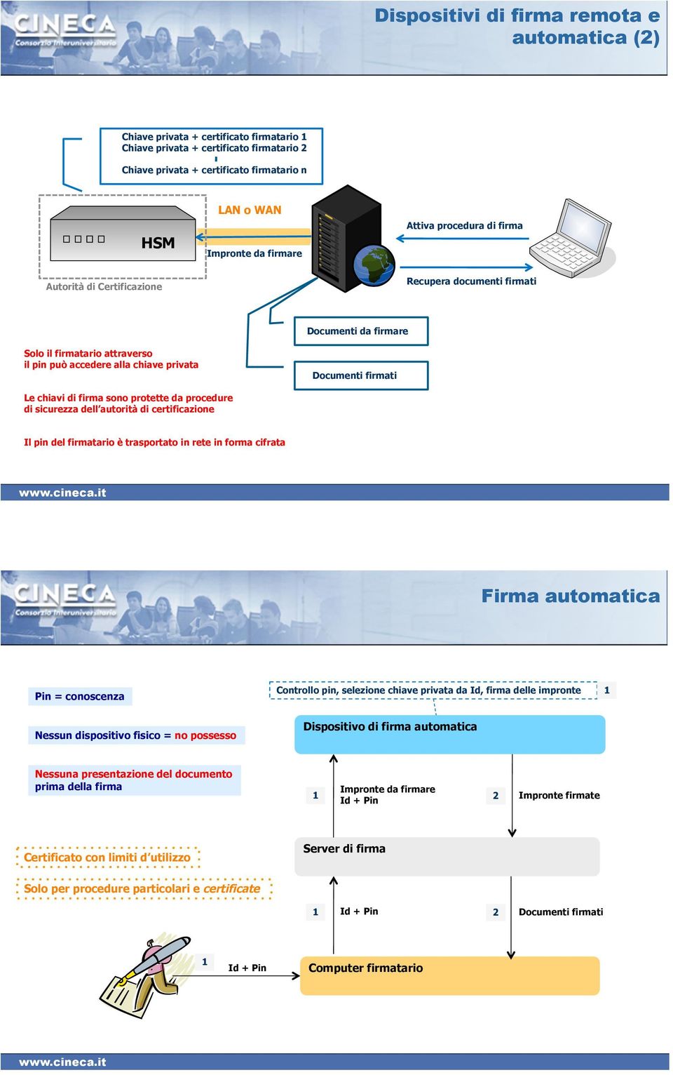 chiavi di firma sono protette da procedure di sicurezza dell autorità di certificazione Il pin del firmatario è trasportato in rete in forma cifrata Firma automatica Pin = conoscenza Controllo pin,