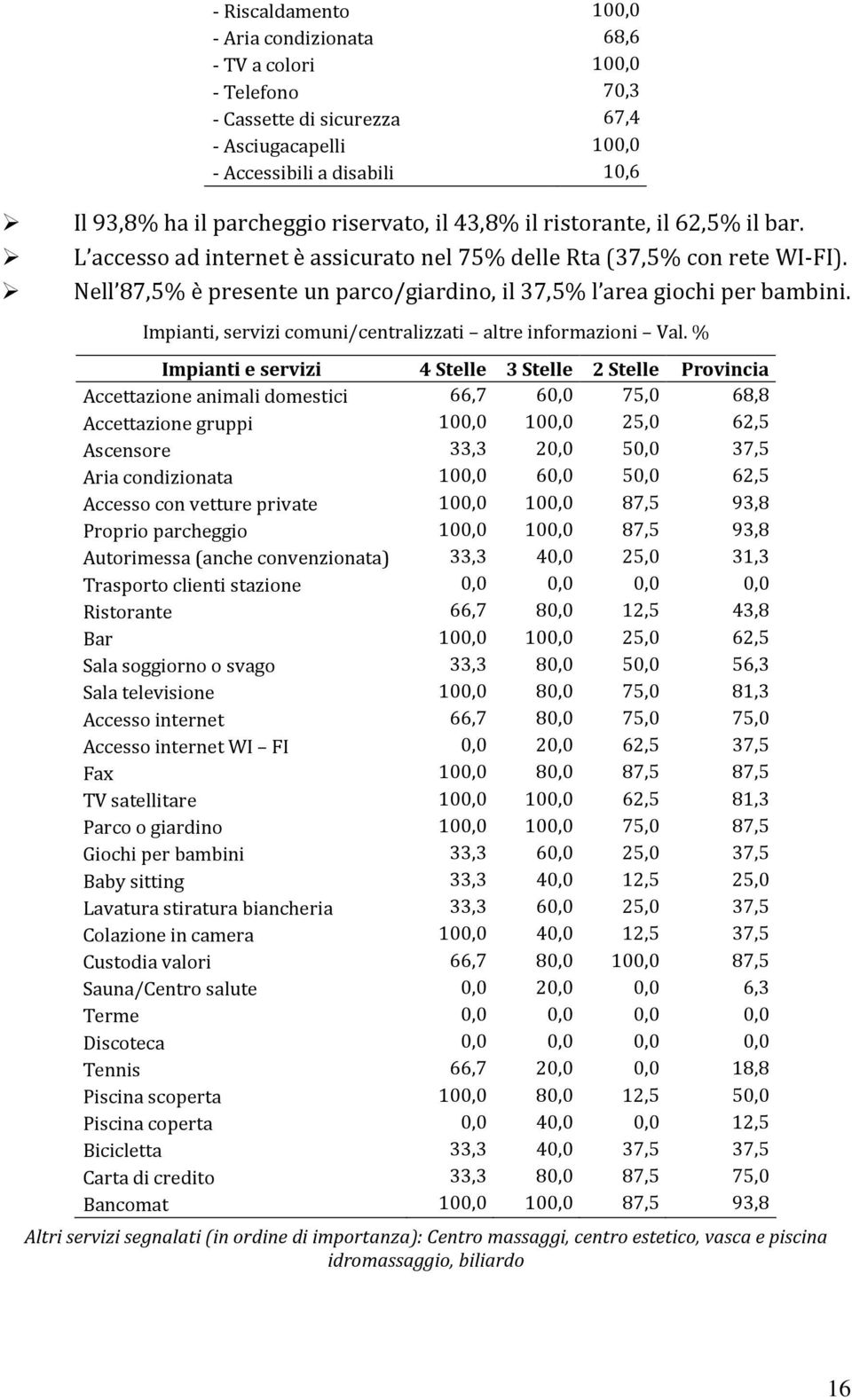 Nell 87,5% è presente un parco/giardino, il 37,5% l area giochi per bambini. Impianti, servizi comuni/centralizzati altre informazioni Val.