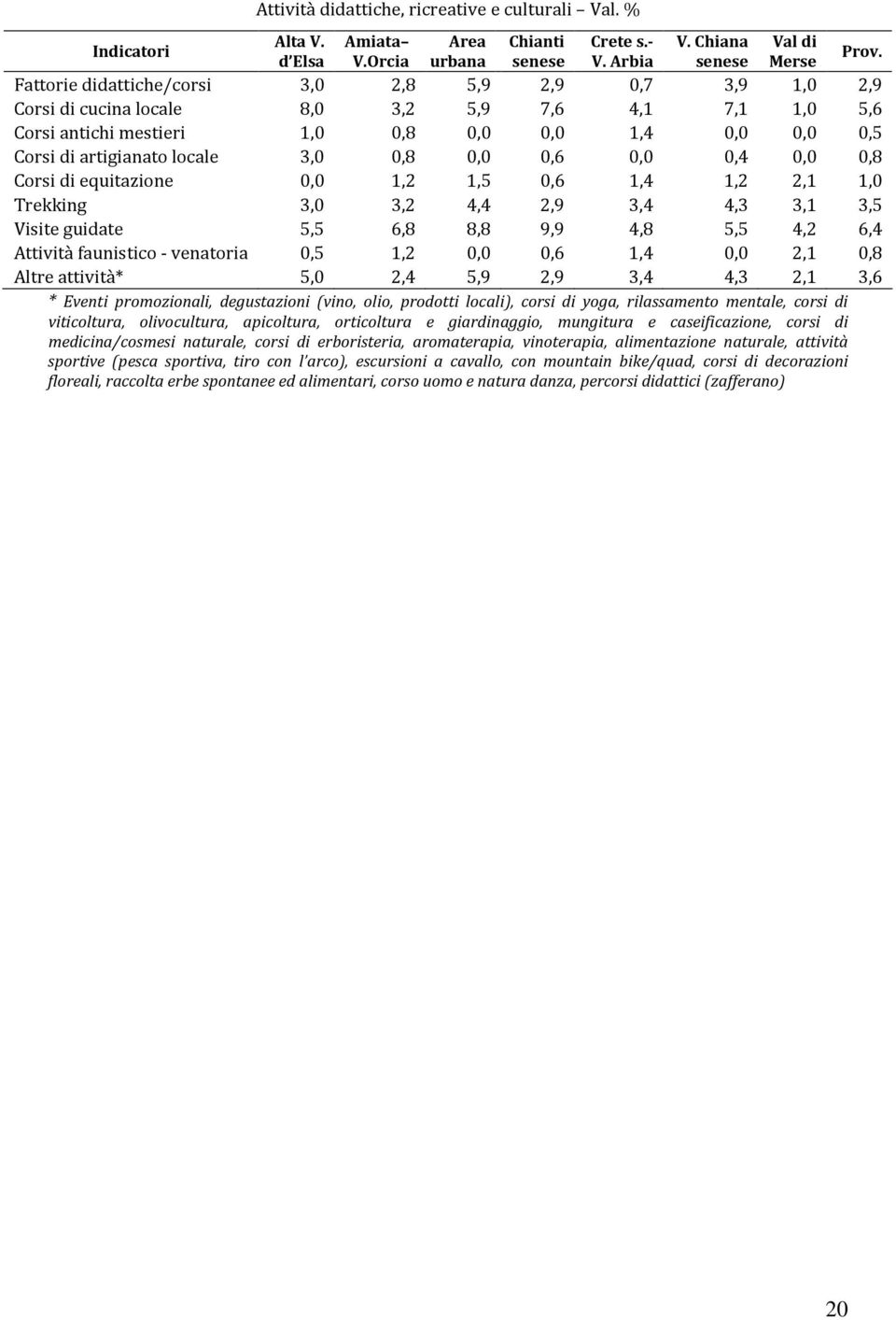Corsi di artigianato locale 3,0 0,8 0,0 0,6 0,0 0,4 0,0 0,8 Corsi di equitazione 0,0 1,2 1,5 0,6 1,4 1,2 2,1 1,0 Trekking 3,0 3,2 4,4 2,9 3,4 4,3 3,1 3,5 Visite guidate 5,5 6,8 8,8 9,9 4,8 5,5 4,2